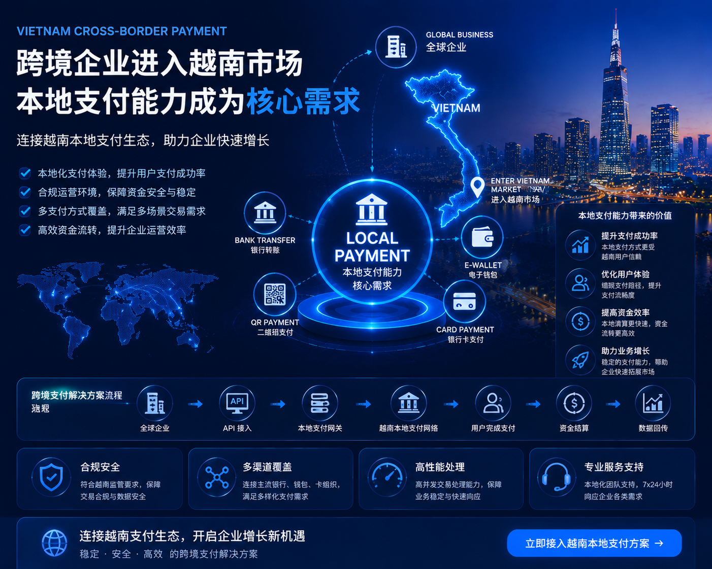 vietnam-cross-border-payment 跨境企业进入越南市场，本地支付能力成为核心需求