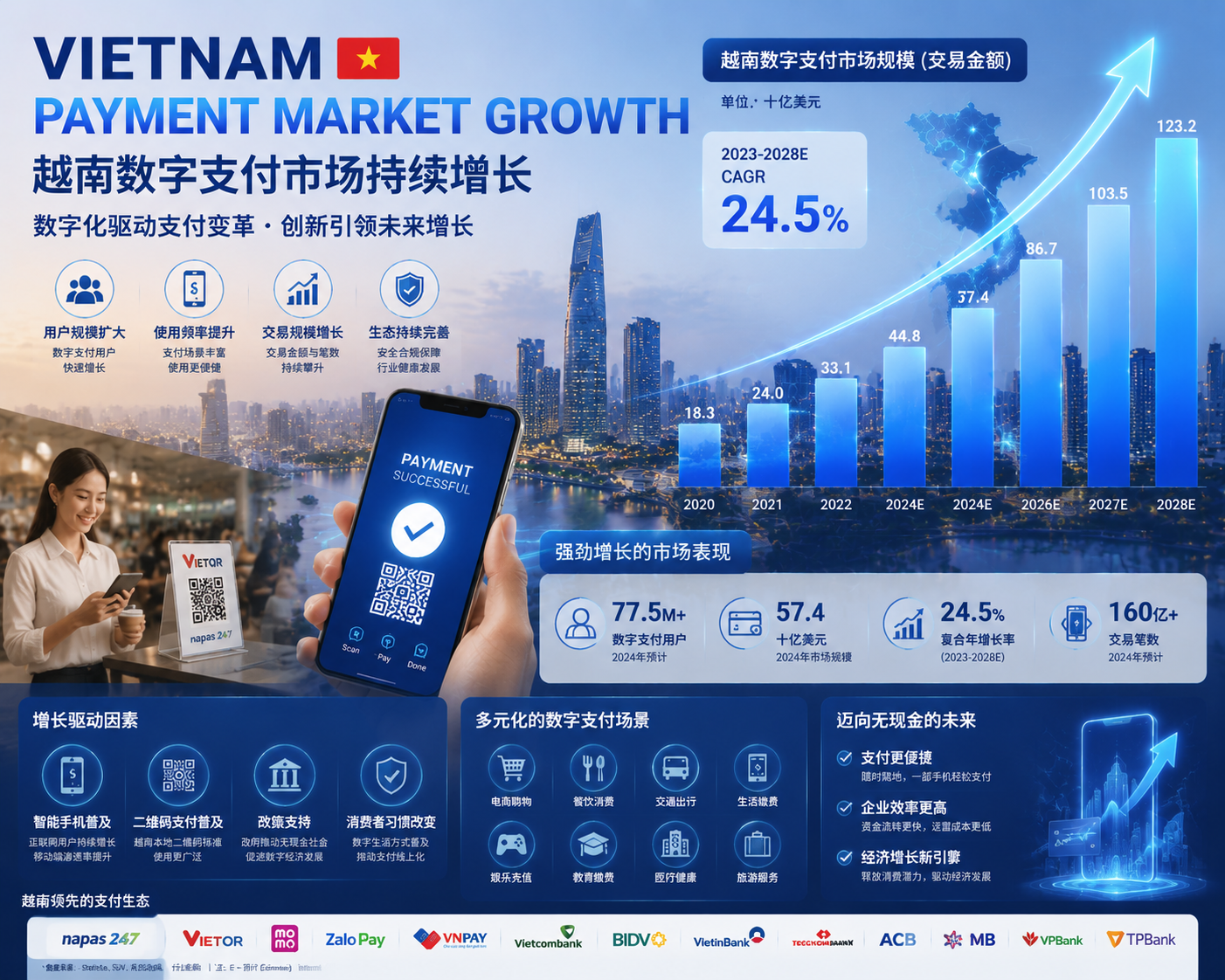 vietnam-payment-market-growth 越南数字支付市场持续增长